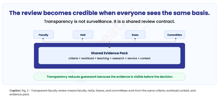 The-review-becomes-credible-when-everyone-sees-the-same-basis