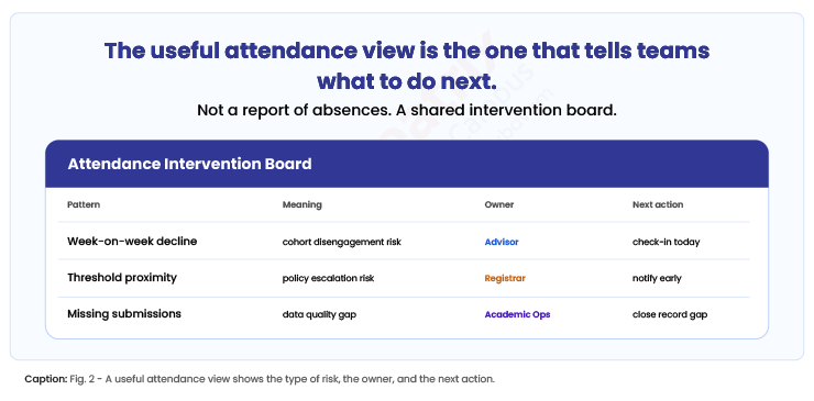 The-useful-attendance-view-is-the-one-that-tells-teams-what-to-do-next