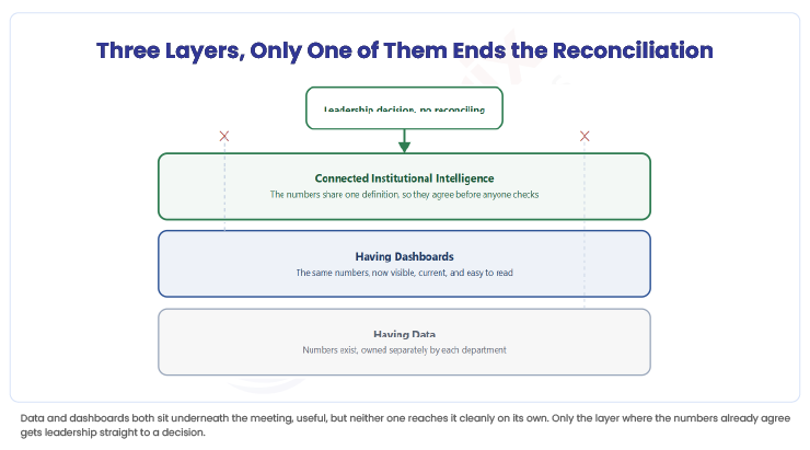 Three-Layers-only-one-of-them-ends-the-reconciliation