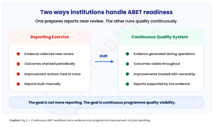 two-ways-institutions-handle-ABET-readiness