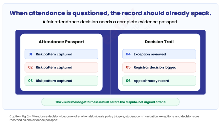 attendance intervention in higher education When-attendance-is-questioned-the-record-should-already-speak