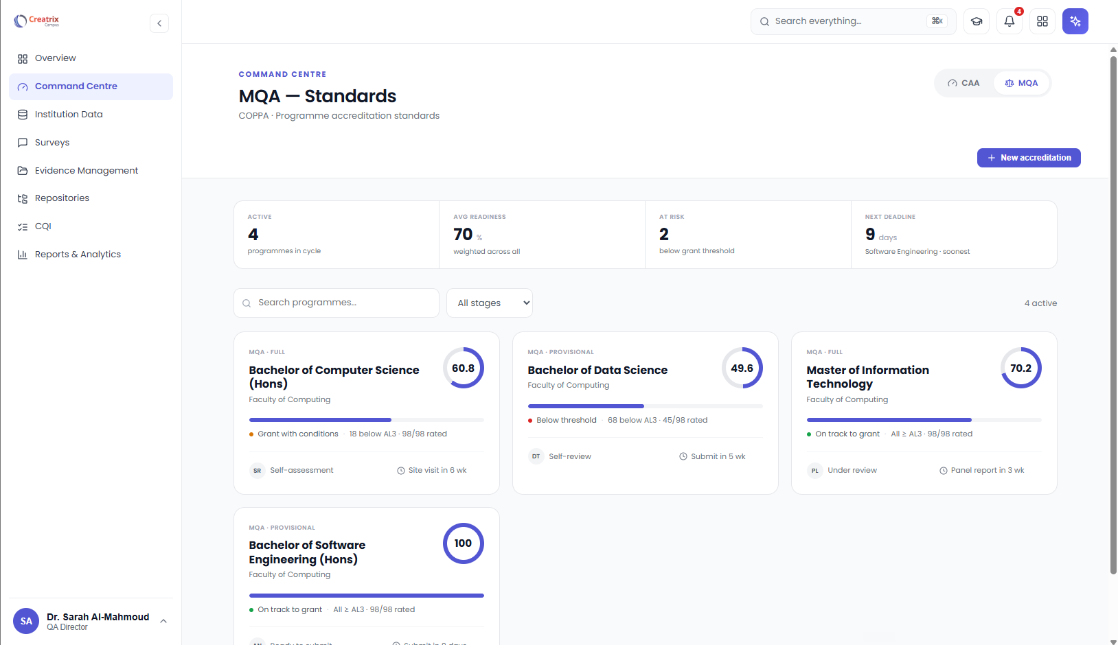 Creatrix Campus accreditation command centre showing MQA programme standards, four programmes in cycle, average readiness, programmes at risk and the next deadline
