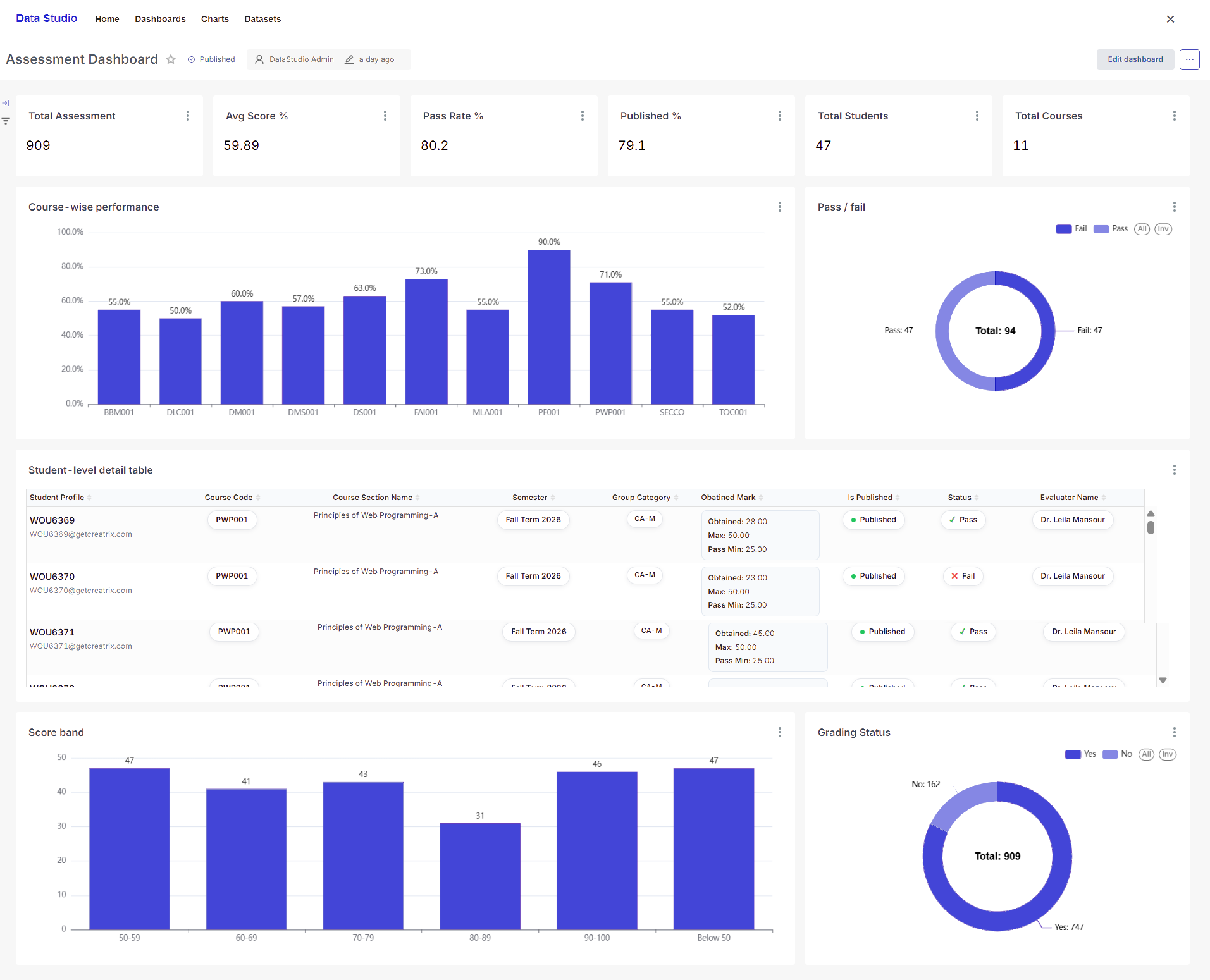Creatrix Campus assessment dashboard showing total assessments, average score, pass rate, course-wise performance, a student level detail table and score bands