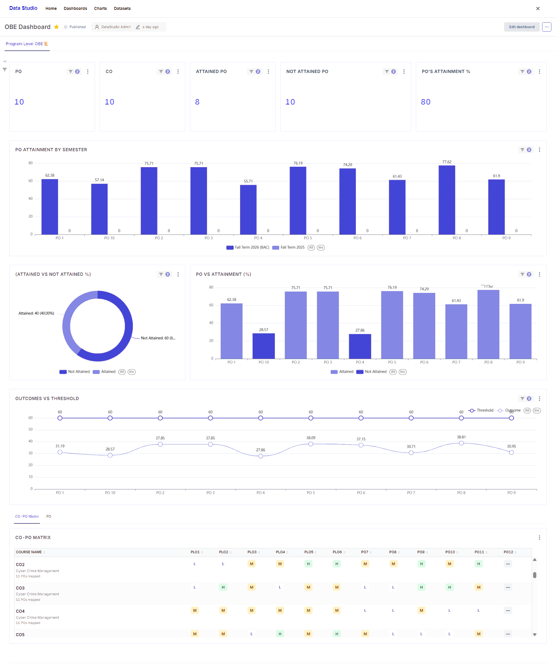 Creatrix Campus programme level OBE dashboard showing PO attainment by semester, attained versus not attained, outcomes against threshold and the CO-PO matrix