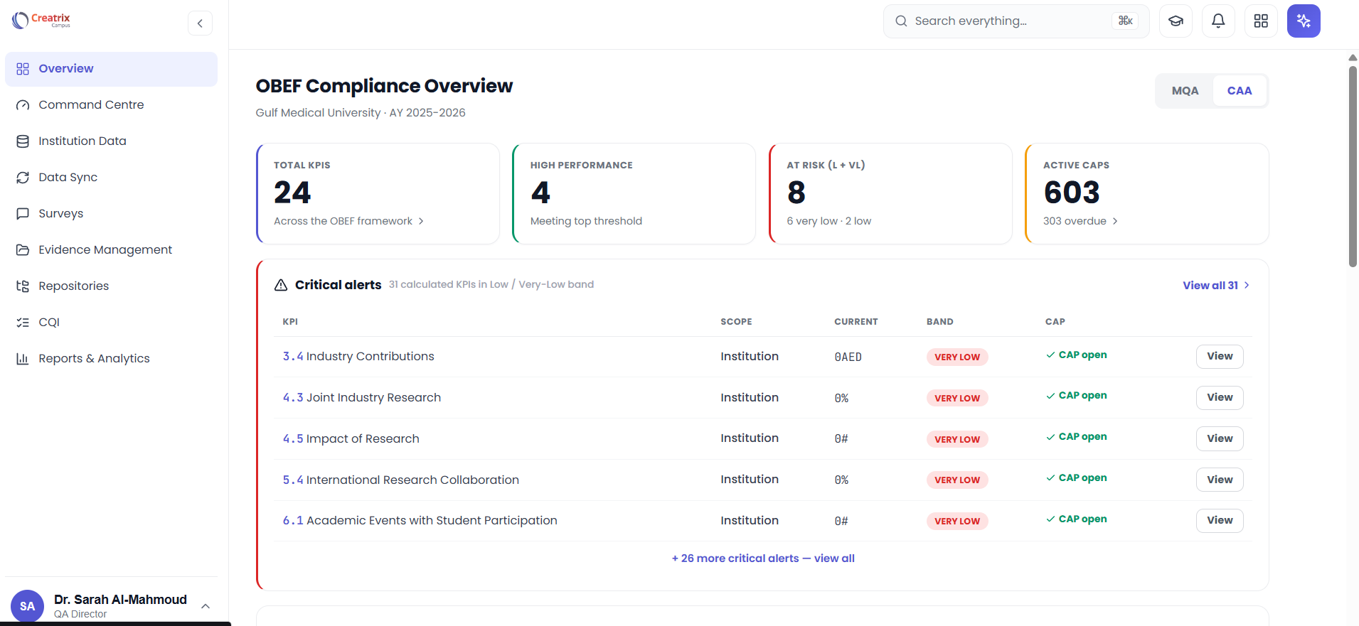 Creatrix Campus OBEF compliance overview showing indicators tracked, high performers, indicators at risk, active corrective action plans and a critical alerts table with an open action against each indicator