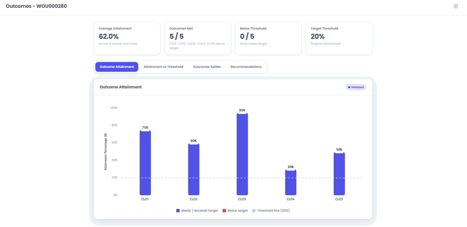 Creatrix Campus student outcomes screen showing average attainment, outcomes met, below threshold count and a chart of each course learning outcome against the target threshold