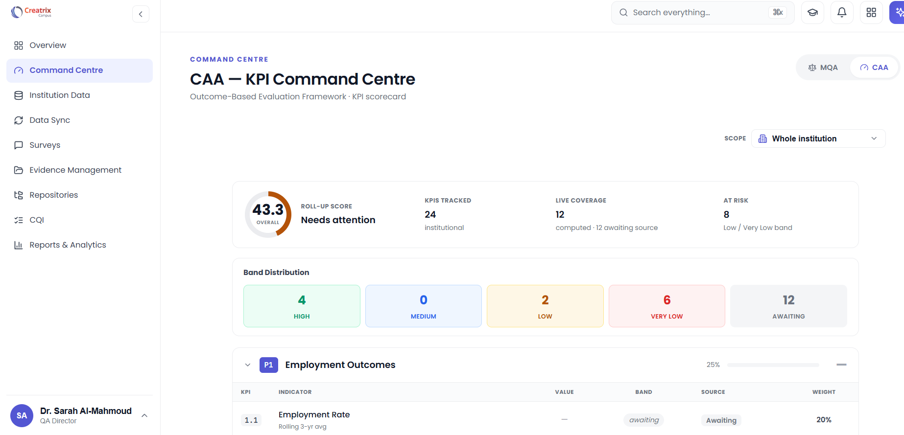 Creatrix Campus CAA KPI command centre showing an outcome-based evaluation framework scorecard with a roll-up score, indicators tracked, live coverage, indicators at risk, band distribution and weighted pillars