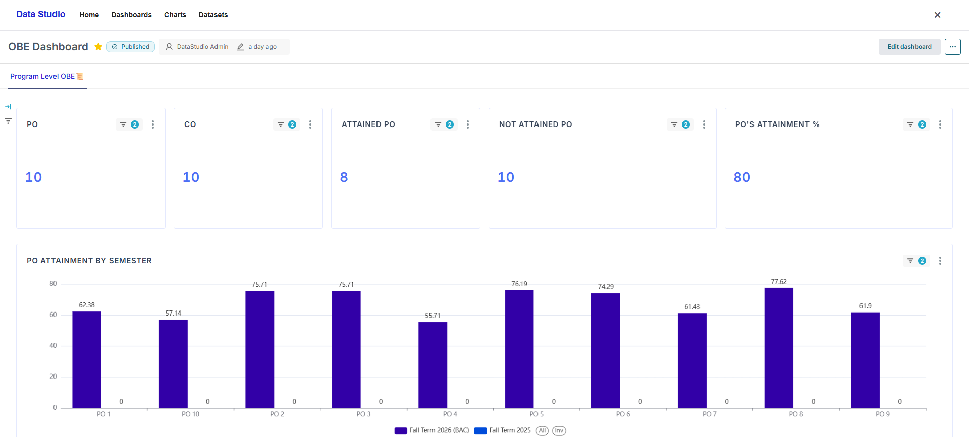 Creatrix Campus program-level outcomes dashboard showing program outcome attainment by term, attained versus not attained percentages, outcomes against threshold and the course-to-program outcome mapping matrix