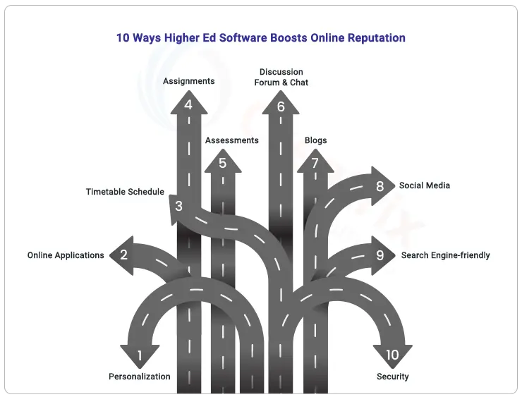 10 ways higher education software