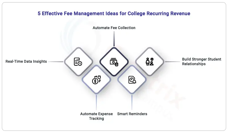 5 Effective Fee Management Ideas for College Recurring revenue strategies