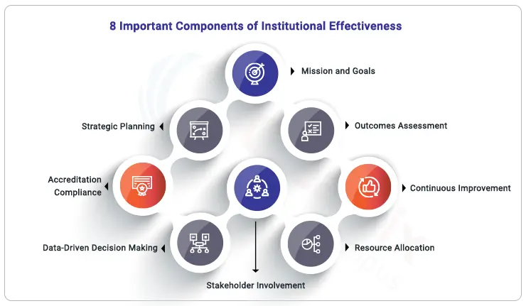 important-components-of-institutional-effectieness