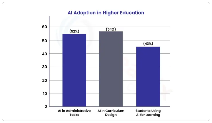 AI Adoption in Higher Education