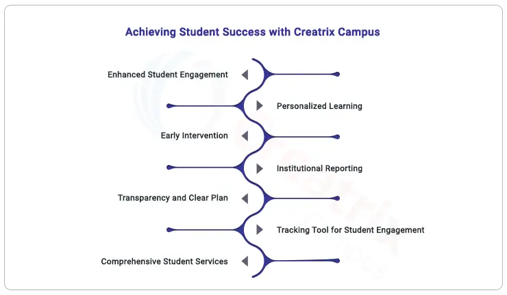 Student Success in Higher Education with Creatrix