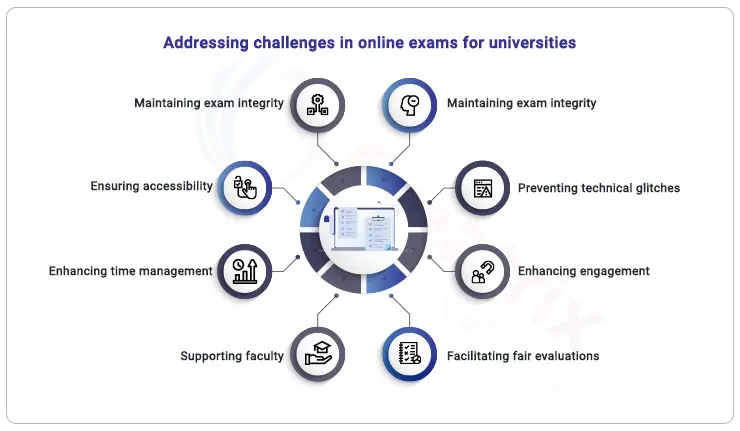 Addressing_challenges_in_online_Exams_for_universities