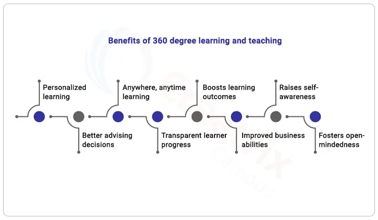 benefits of 360 degree learning