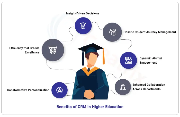 Benefits-of-CRM-in-higher-education