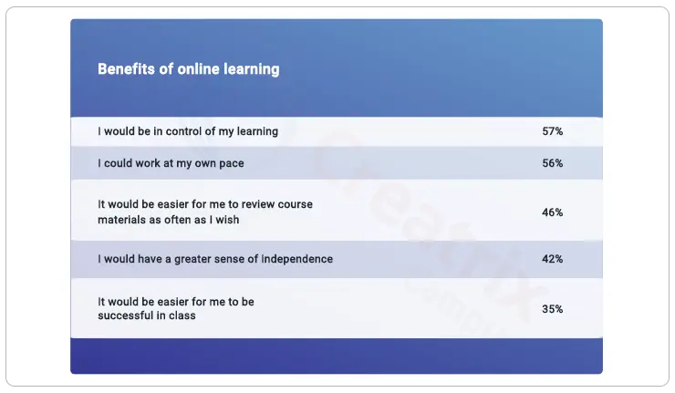 Benefits of online learning