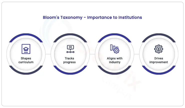 Bloom-taxonomy-importance-to-insitutions