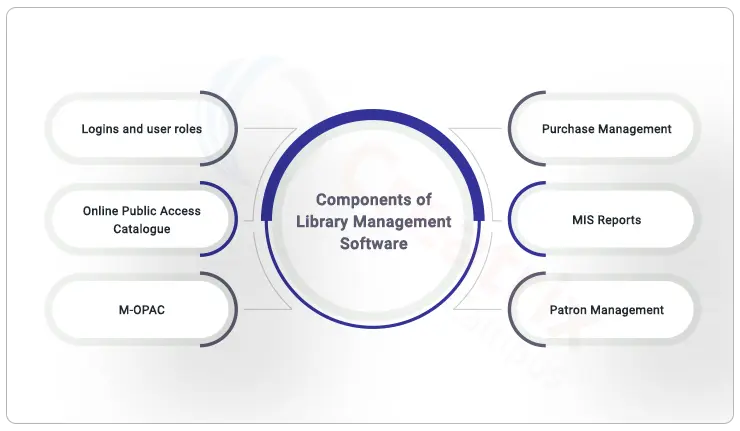 components of library software