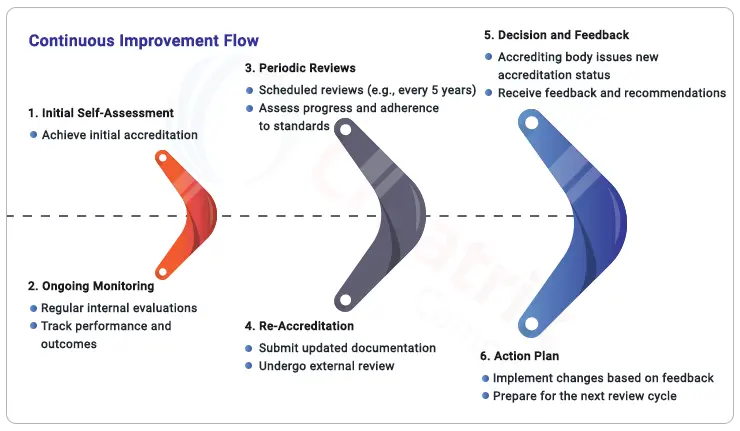 constant-enhancement-in-higher-education-accreditation