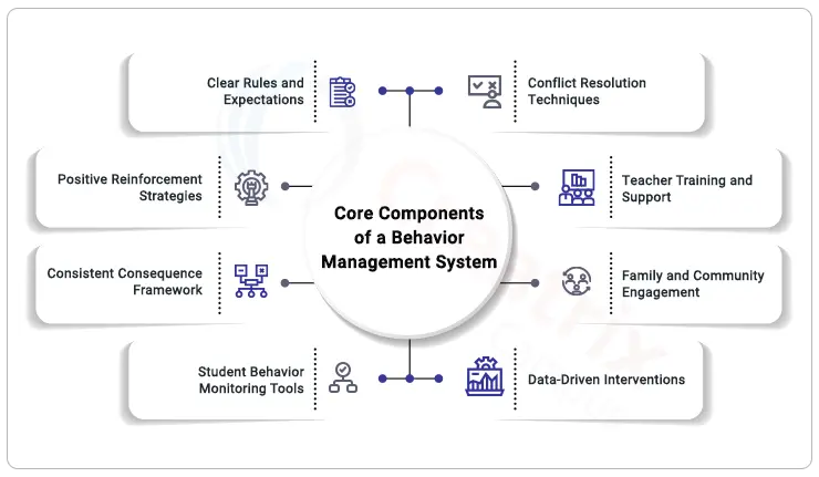 core-components-of-a-behavior-management-system