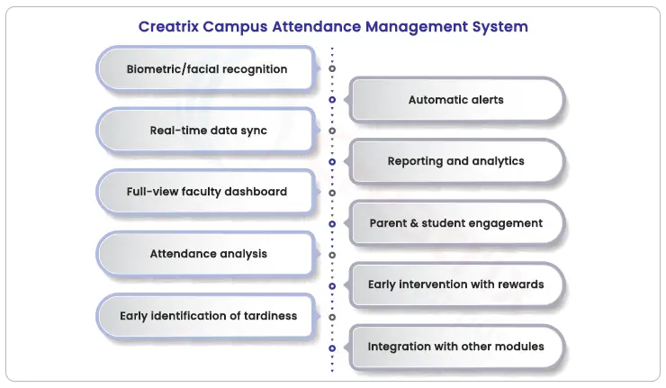 creatrix attendance management system for higher education