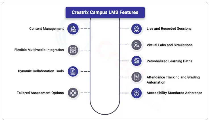 creatrix campus Learning Management System Software Features