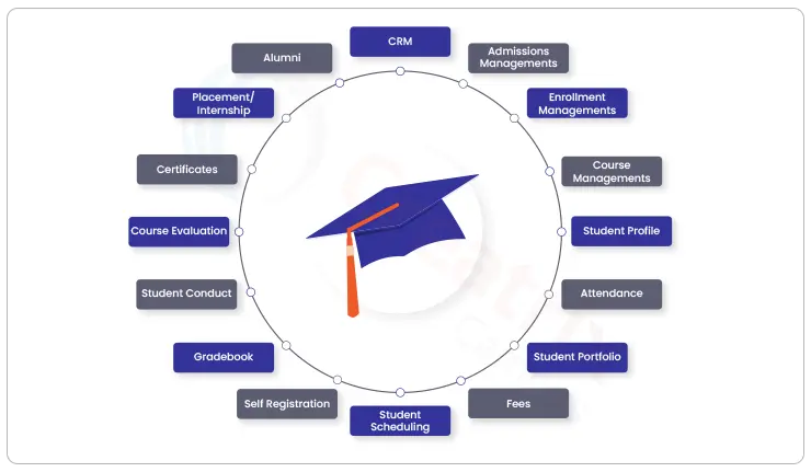 Student Information Software by Creatrix Campus