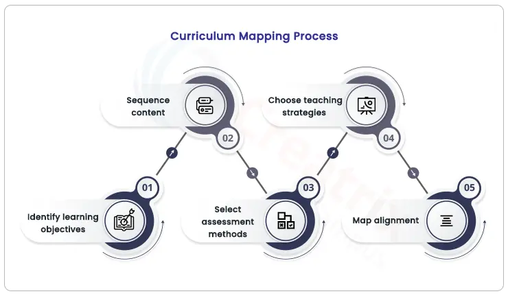 curriculum mapping process