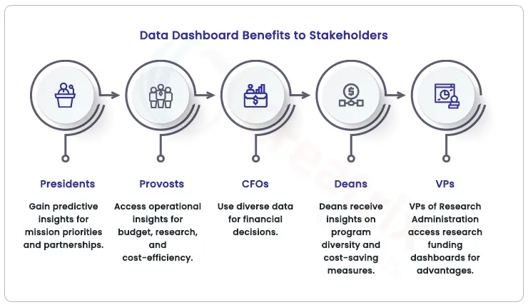 data dashboards for higher ed institutes