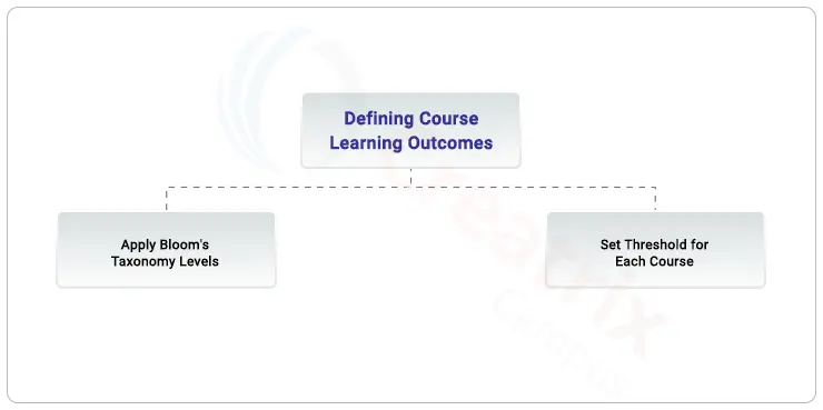 define course learning outcomes