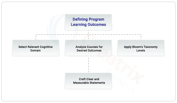 defining program learning outcomes