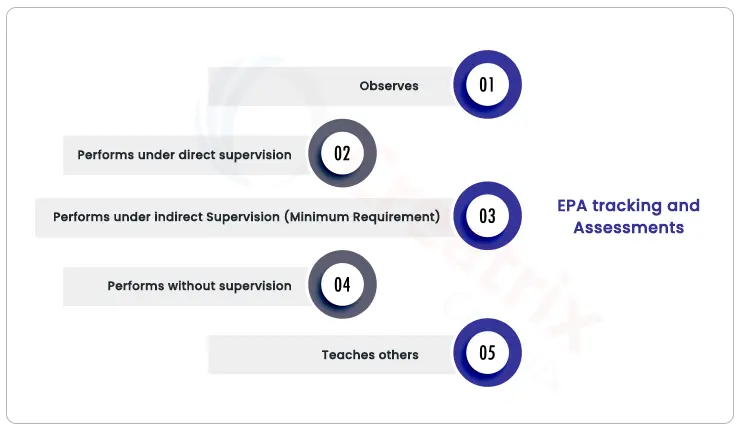 Five levels of EPA Assessment