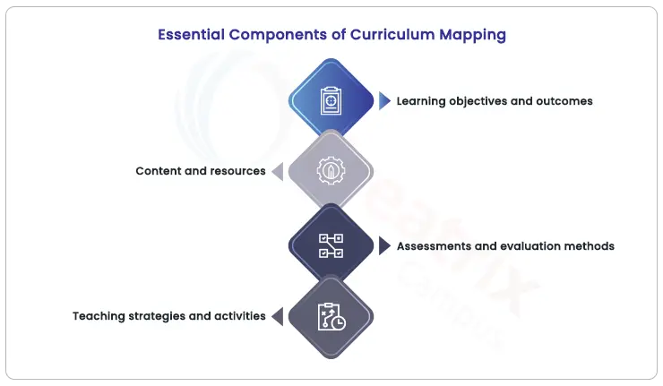 Core Components of Curriculum Mapping