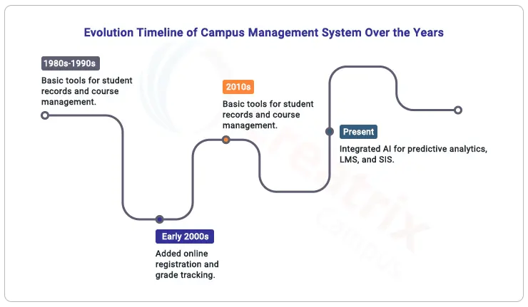 evolution-timeline-of-campus-management-system-over-the-years