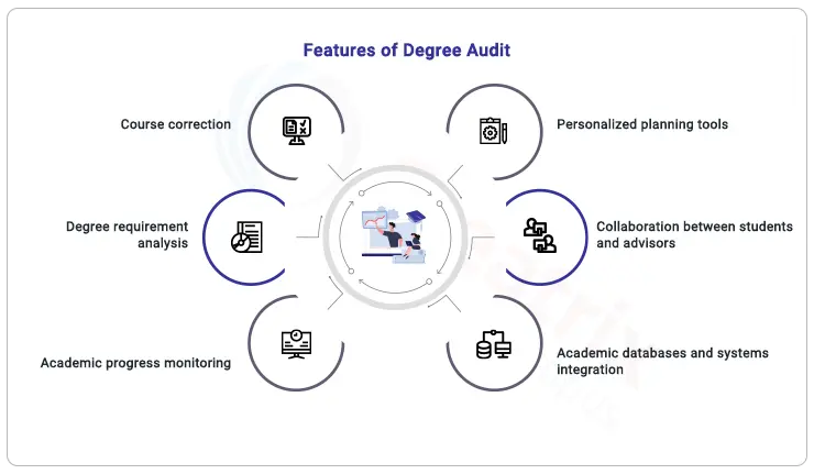 Features_of_Interactive Degree Audit