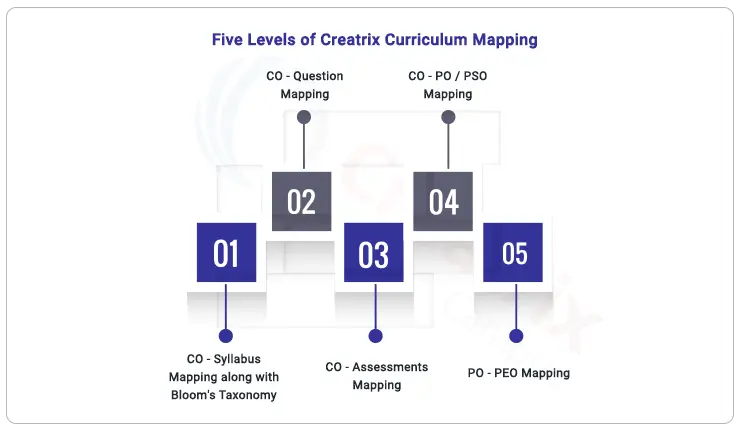 levels of curriculum mapping tool