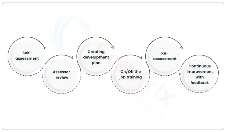 How does competency-based assessment work