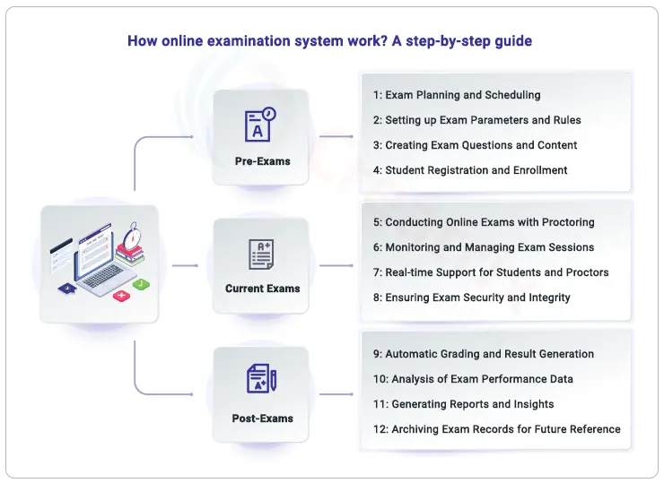 how_Online Examination System Software_work?A_step-by-step_guide