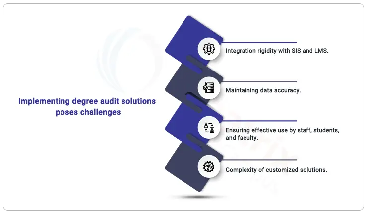 Interactive Degree Audit