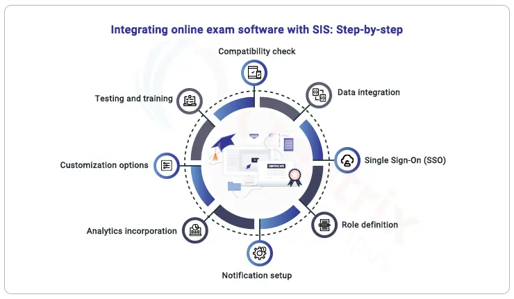 Integrating_online_exam_software_with_SIS