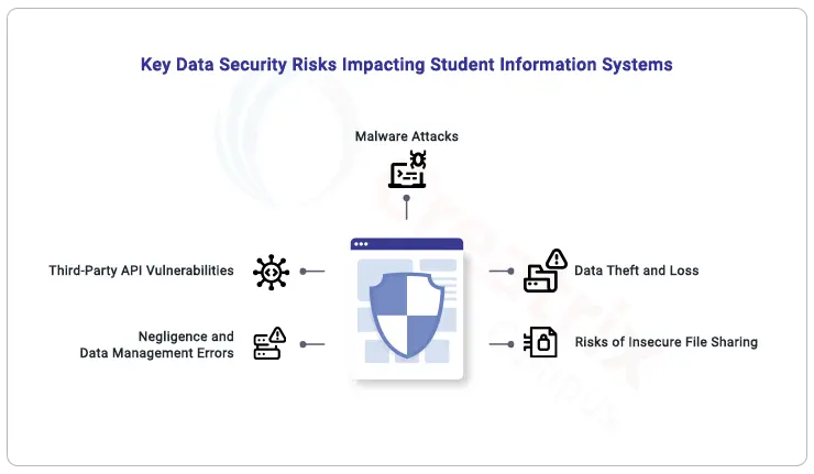 Key Data security risks impacting student information systems