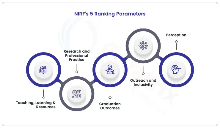 NIRF 5 ranking parameters