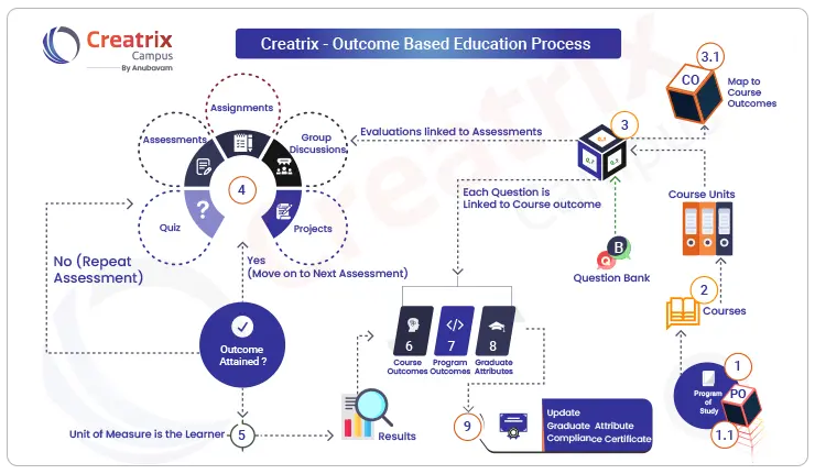 Creatrix OBE implementation process