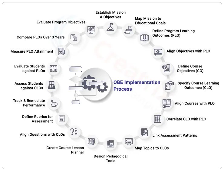 OBE-implementation-process