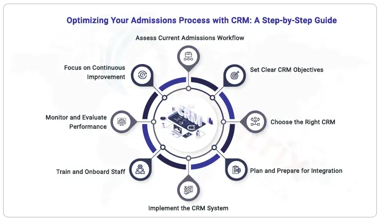 integrating-crm-admission