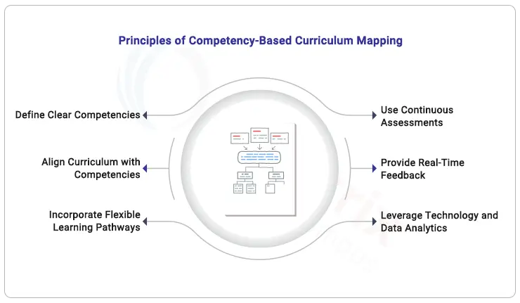 principles of competency-based curriculum mapping