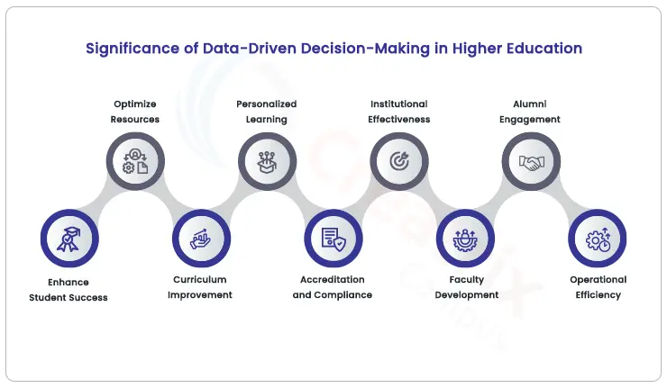 Importance of data-driven decision making in higher education