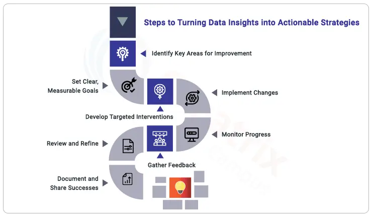 implementing improvement strategies for college accreditation