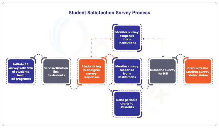 student satisfaction survey process